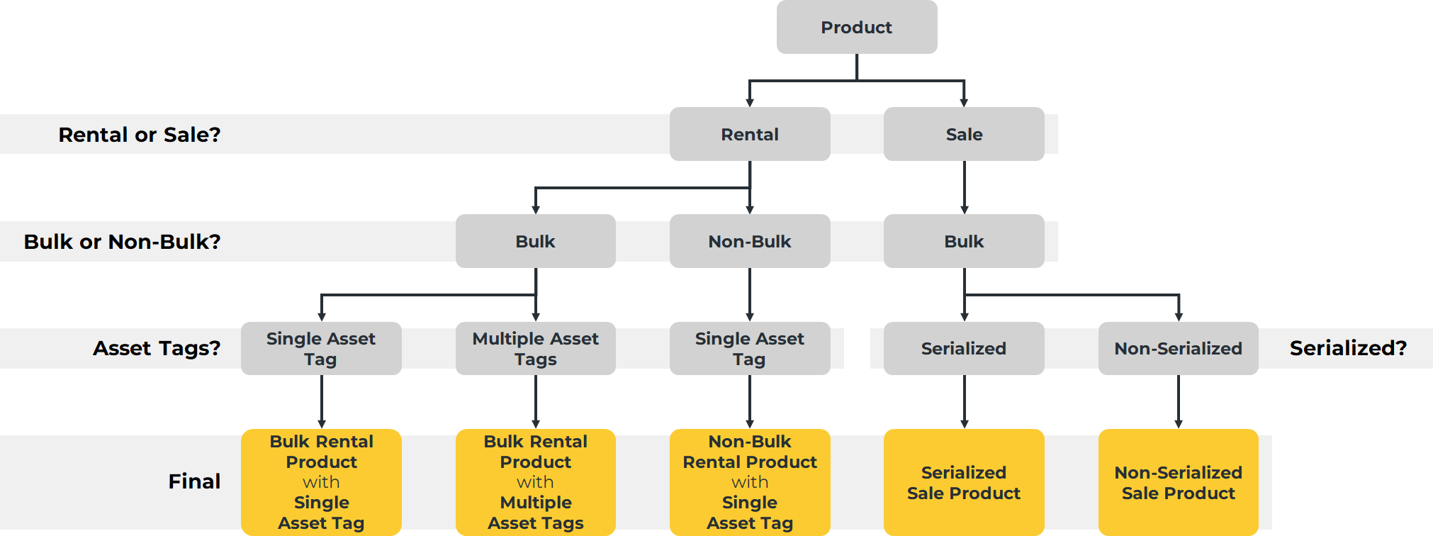 Bulk Products and NonBulk Products